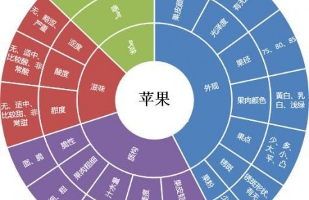 82、成果名稱：水果多維度、數(shù)字化品質(zhì)評(píng)價(jià)技術(shù)
