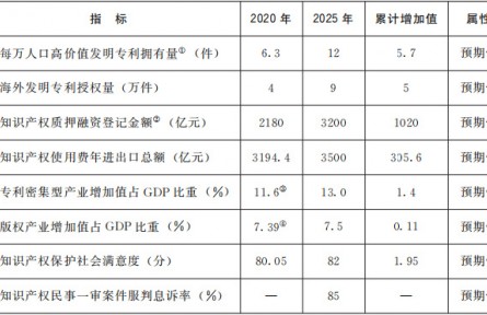 國務(wù)院關(guān)于印發(fā)“十四五”國家知識產(chǎn)權(quán)保護(hù)和運用規(guī)劃的通知