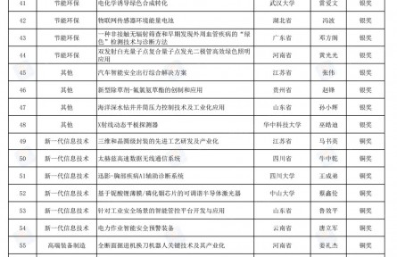 第一屆全國博士后創(chuàng)新創(chuàng)業(yè)大賽獲獎(jiǎng)名單公布