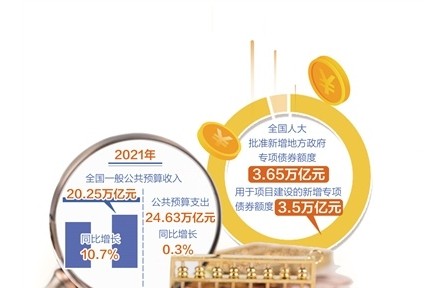 2021年全國一般公共預(yù)算收入20.25萬億元，增長10.7%——財政超收未增加市場主體負擔