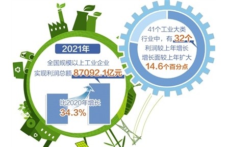 規(guī)模以上工業(yè)企業(yè)利潤(rùn)2021年增長(zhǎng)34.3%