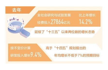 2021年我國研發(fā)投入約2.79萬億元 基礎研究經費比2020年增長15.6%