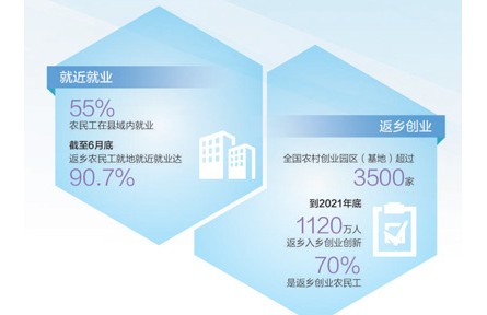 發(fā)展富民產(chǎn)業(yè) 落實(shí)幫扶政策 農(nóng)民工返鄉(xiāng)就業(yè)創(chuàng)業(yè)機(jī)會多