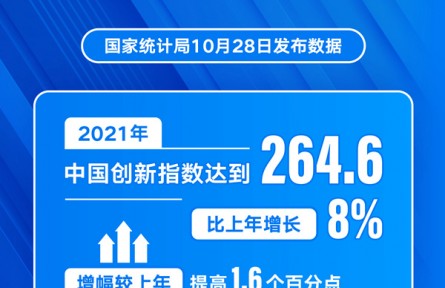 國家統(tǒng)計(jì)局：2021年中國創(chuàng)新指數(shù)比上年增長8%