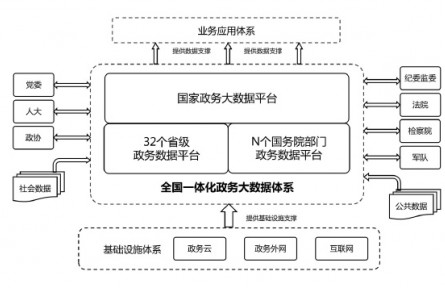 國務(wù)院辦公廳關(guān)于印發(fā)全國一體化政務(wù)大數(shù)據(jù)體系建設(shè)指南的通知