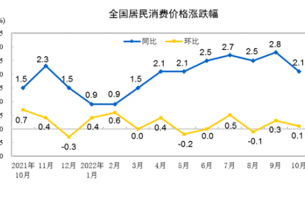 國家統(tǒng)計(jì)局：2022年10月份居民消費(fèi)價(jià)格同比上漲2.1%