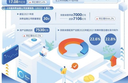 降利率、提額度、推優(yōu)惠，金融助力釋放消費(fèi)潛力