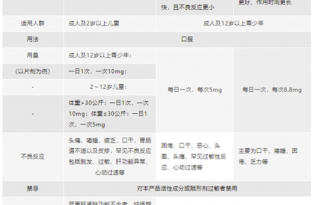 春季過敏，氯雷他定類藥物怎么選？