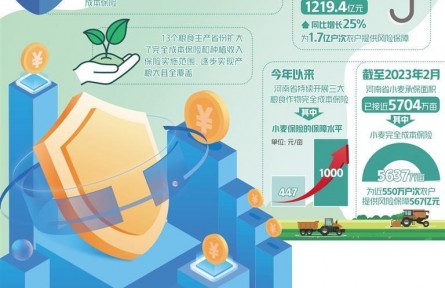 政策性農(nóng)保為“三農(nóng)”遮風(fēng)擋雨