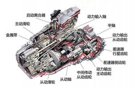 科技名詞 | 機(jī)械無級變速器  continuously variable transmission，CVT