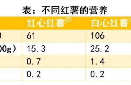 辟謠 |“吃烤紅薯能減肥”“烤紅薯致癌”，到底哪個(gè)是真的？