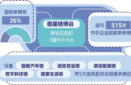 以鏈為媒助推經(jīng)濟全球化健康發(fā)展——寫在首屆中國國際供應(yīng)鏈促進(jìn)博覽會開幕之際