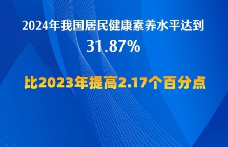 2024年全國居民健康素養(yǎng)水平達(dá)到31.87%