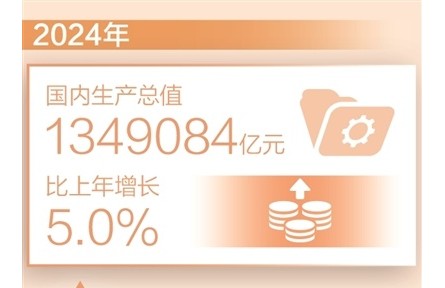 2024年我國經(jīng)濟(jì)總量首超130萬億元