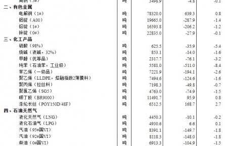 國家統(tǒng)計局：5月上旬流通領(lǐng)域重要生產(chǎn)資料市場12種產(chǎn)品價格上漲