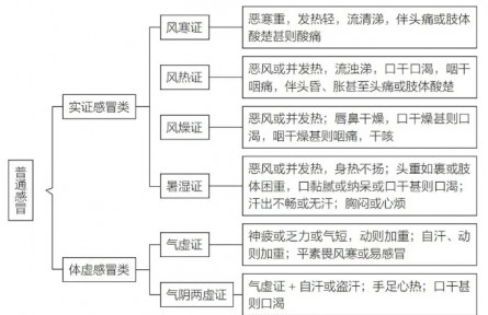 注意！這些常見的感冒癥狀，對應不同的中成藥