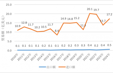 農(nóng)業(yè)貿(mào)易百問|中國與秘魯水產(chǎn)品貿(mào)易知多少？