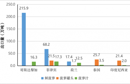 農(nóng)業(yè)貿(mào)易百問|菠蘿生產(chǎn)貿(mào)易知多少？