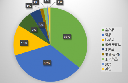 農業(yè)貿易百問|跨越歐亞，中德農產品貿易如何雙向奔赴