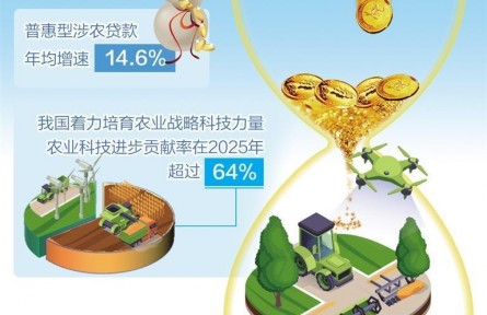 金融激發(fā)農(nóng)業(yè)科創(chuàng)新勢能