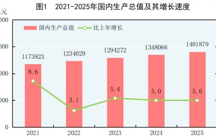 中華人民共和國2025年國民經(jīng)濟(jì)和社會發(fā)展統(tǒng)計(jì)公報(bào)